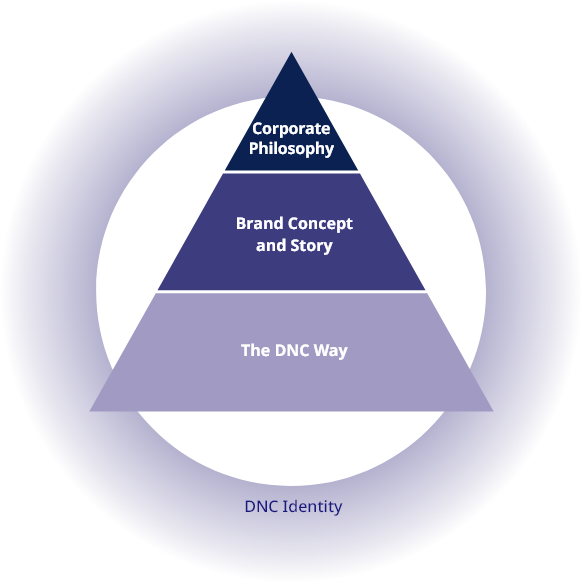 Corporate philosophy/Brand Concept and Story/The DNC Way/DNC Identity