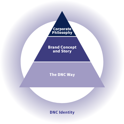 Corporate philosophy/Brand Concept and Story/The DNC Way/DNC Identity