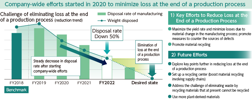 Company-wide efforts started in 2020 to minimize loss at the end of a production process
