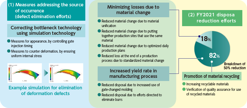 Key Efforts to Reduce Loss at the End of a Production Process