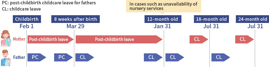 Establishment of a childcare leave system for use at the time of childbirth and taking split childcare leave