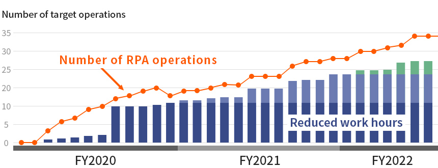 FY2020–FY2022: Improving operational efficiency by utilizing RPA