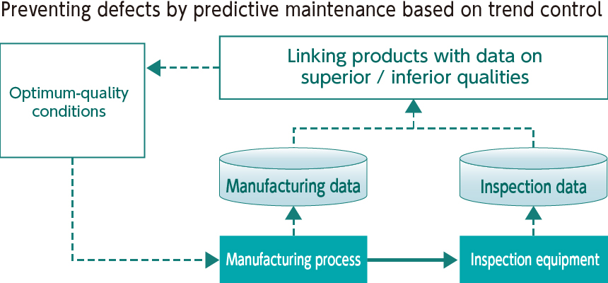 Preventing defects by predictive maintenance based on trend control