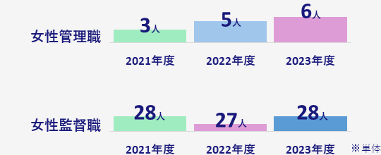 女性管理職比率 2020年度2名　2021年度3名 2022年度5名、女性監督職率 2020年度24名 2021年度28名 2022年度27名