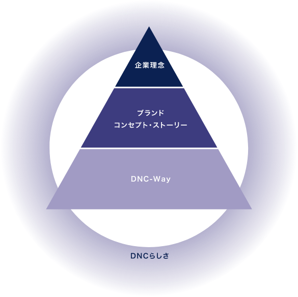 企業理念／ブランド コンセンプト・ストーリー／DNC-Way／DNCらしさ