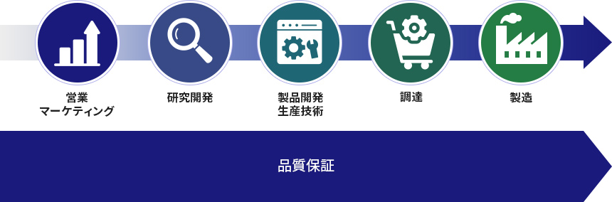 一気通貫の生産体制で、ものづくりを。