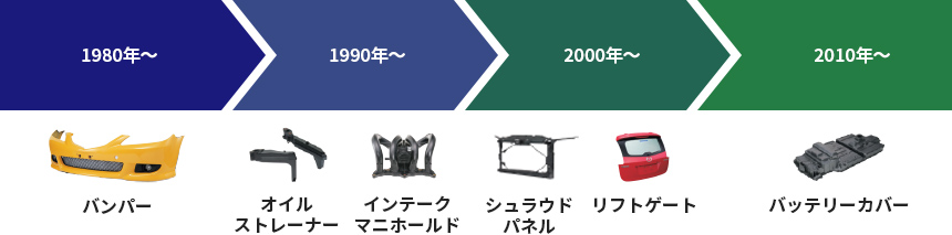 金属から樹脂への置き換え