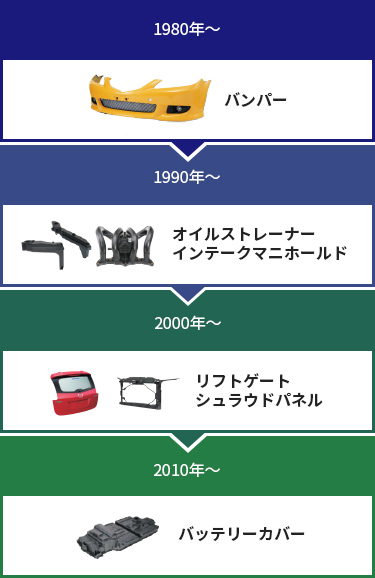 金属から樹脂への置き換え