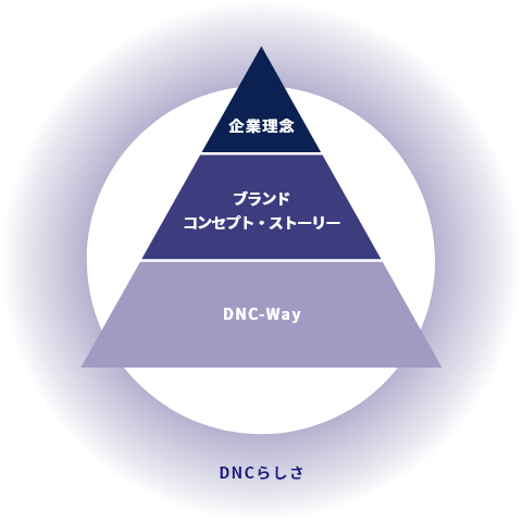 企業理念／ブランド コンセンプト・ストーリー／DNC-Way／DNCらしさ