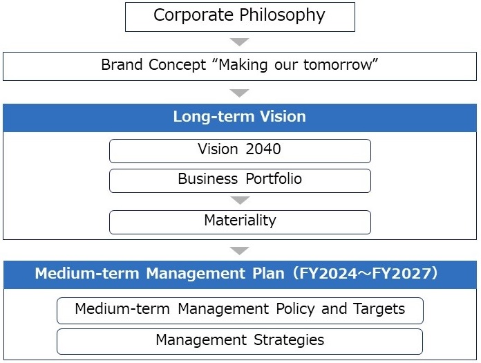 Long-term Vision and Medium-term Management Plan