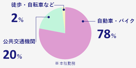 自動車・バイク80.2%、公共交通機関13.4%、徒歩・自動車など6.4%