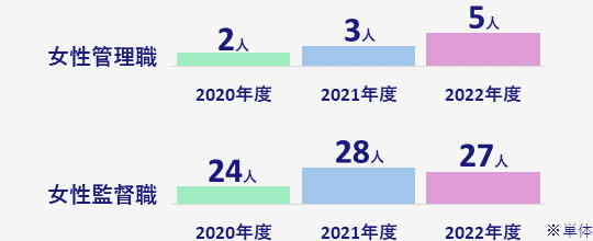 女性管理職比率 2020年度2名　2021年度3名 2022年度5名、女性監督職率 2020年度24名 2021年度28名 2022年度27名