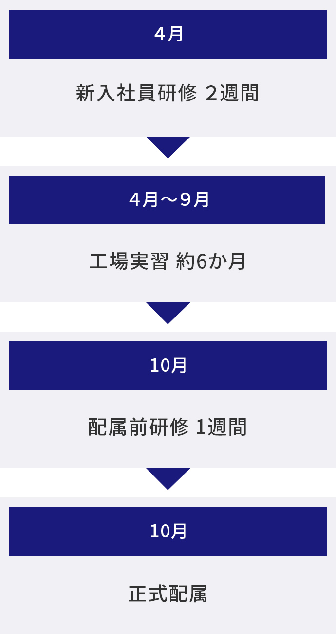 4月新入社員研修2週間、4～9月工場実習約6ヶ月、10月配属前研修1週間、10月正式配属