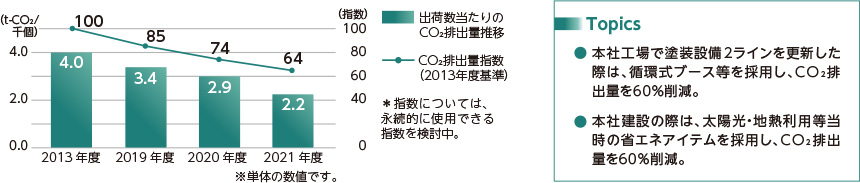 2021年度 活動範囲の調査