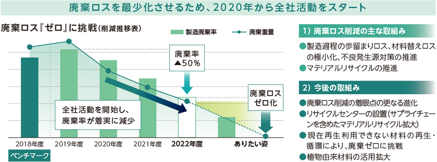 廃棄ロスを最小化させるため、2020年から全社活動をスタート