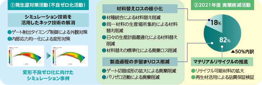 ①発生源対策活動（不良ゼロ化活動）②2021年度 廃棄削減活動