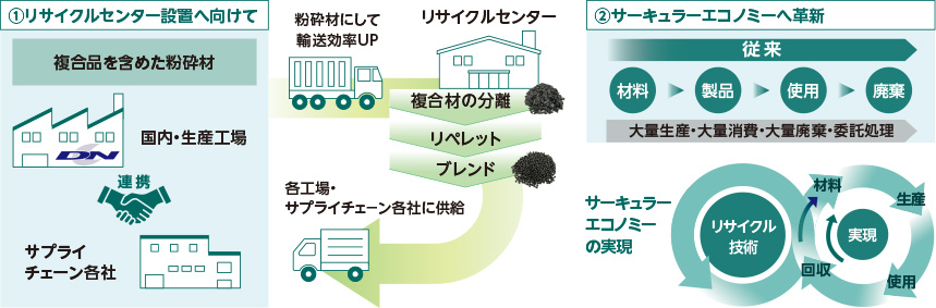 ①リサイクルセンター設置へ向けて ②サーキュラーエコノミーへ革新