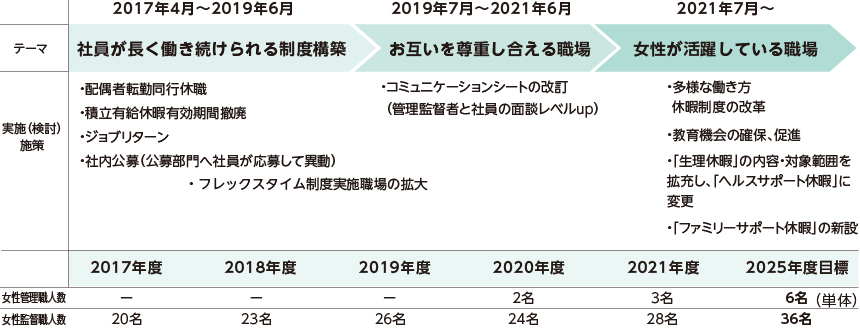 女性活躍推進制度プロジェクトの取組み　時系列