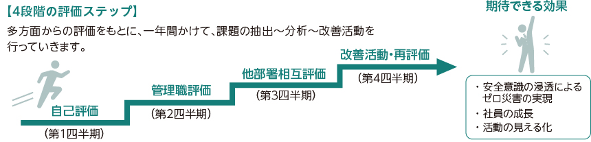 4段階の評価ステップ