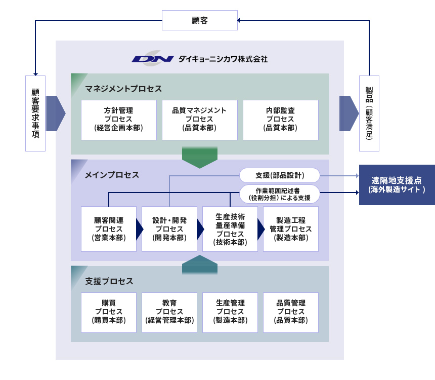 品質保証体制図