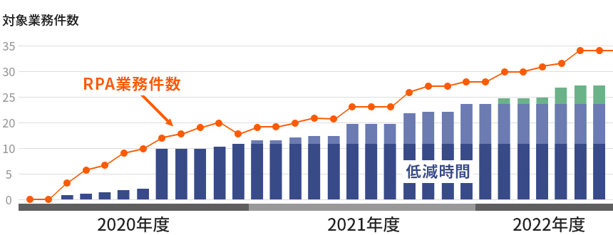 2020年度～2022年度　RPA活用による業務効率化