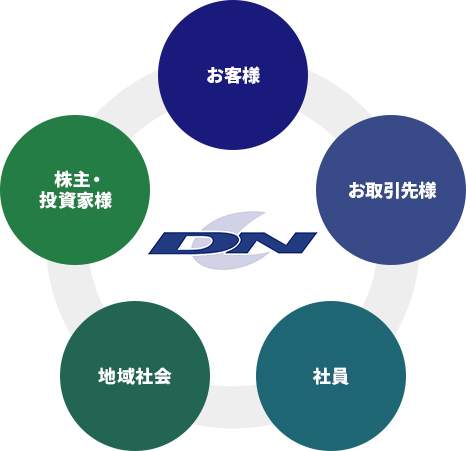 ステークホルダーとの関わり