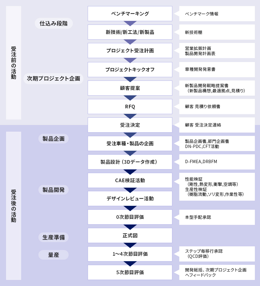 新製品開発プロセス