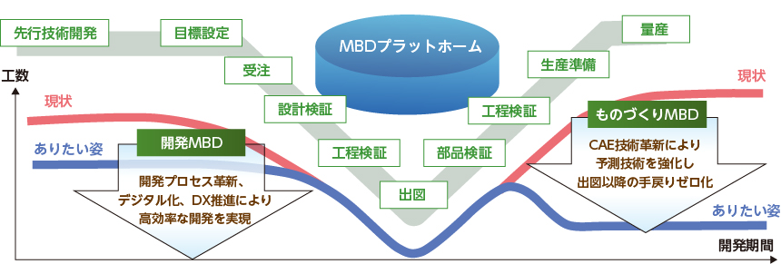 商品戦略を支える机上検証型開発への変革