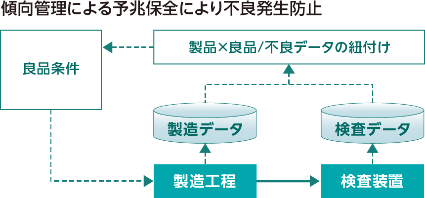 傾向管理による予兆保全により不良発生防止